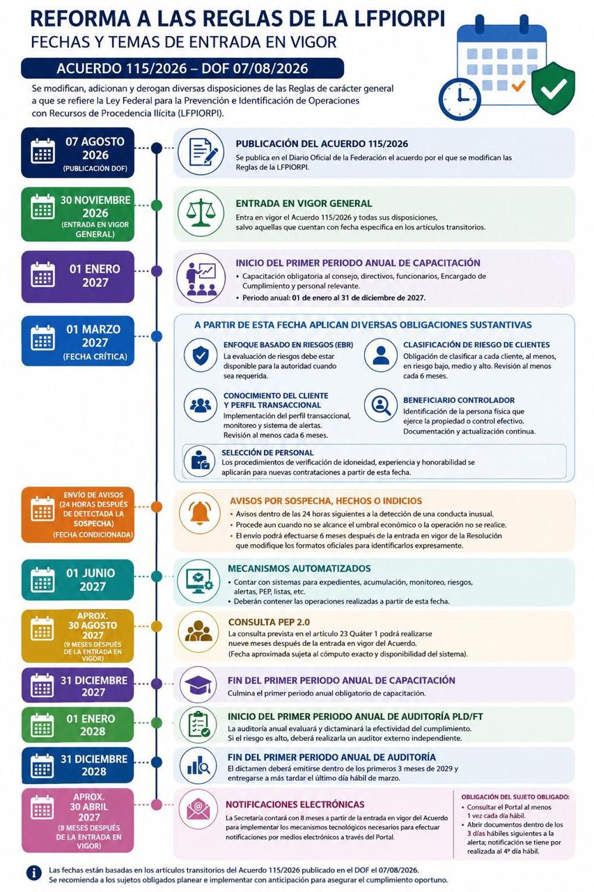 Calendario de entrada en vigor de reformas a las reglas de la LFPIORPI